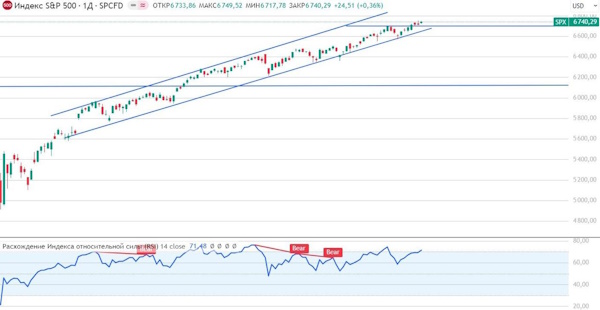 Дальнейшее охлаждение рынка труда США усиливает ожидания смягчения монетарной политики